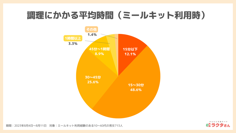 調理にかかる平均時間（ミールキット利用時）_宅食グルメ