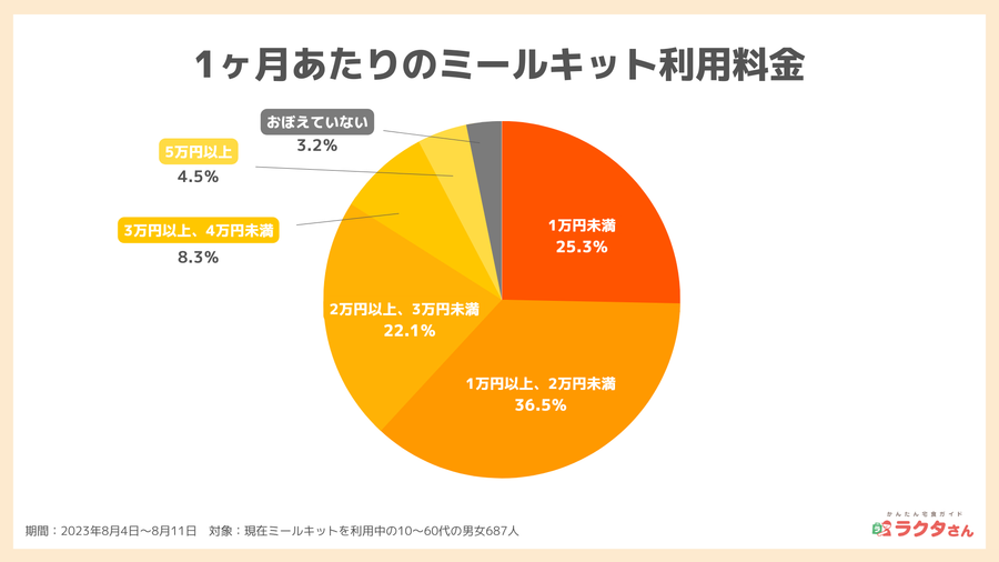 1ヶ月あたりの利用料金_宅食グルメ