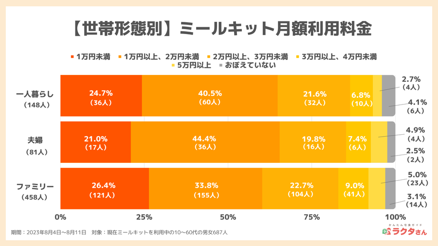 世帯形態別1ヶ月あたりの_宅食グルメ