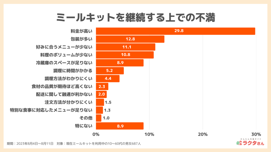 継続する上での不満_宅食グルメ