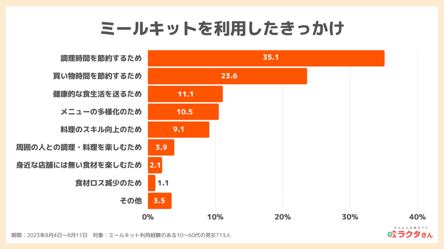 ミールキットの利用きっかけ_宅食グルメ