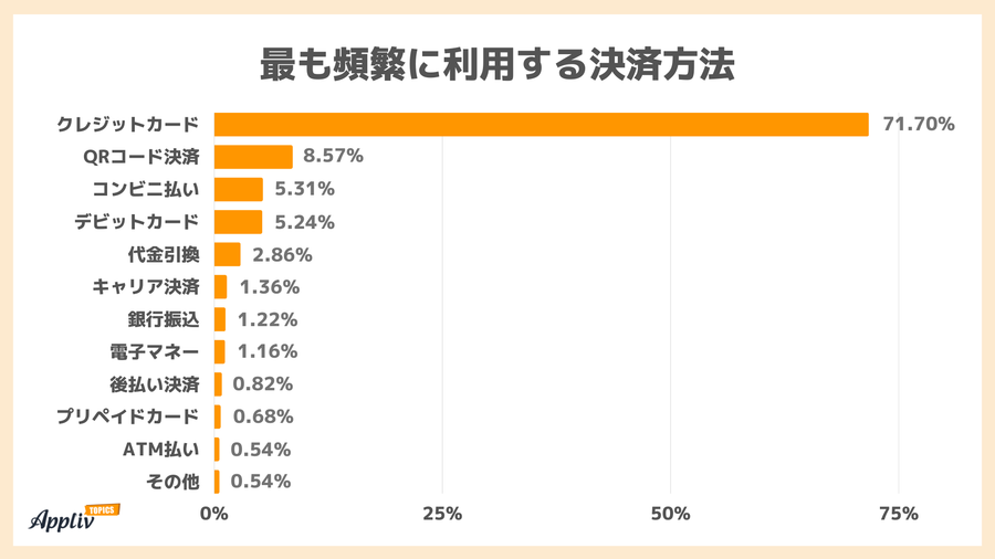 最も頻繁に利用する決済方法