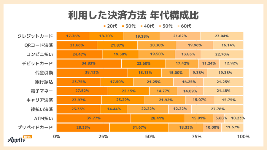 年代構成比