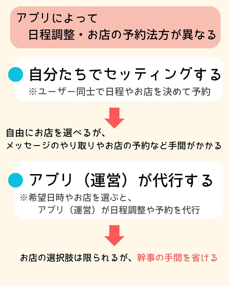 合コンセッティングアプリの日程・お店予約について