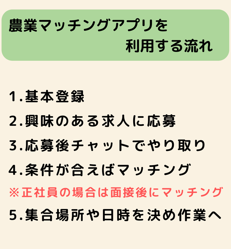 農業マッチングアプリを利用する流れ