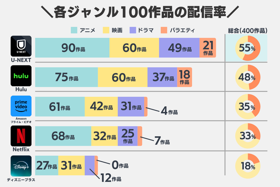 人気100作品の配信率画像