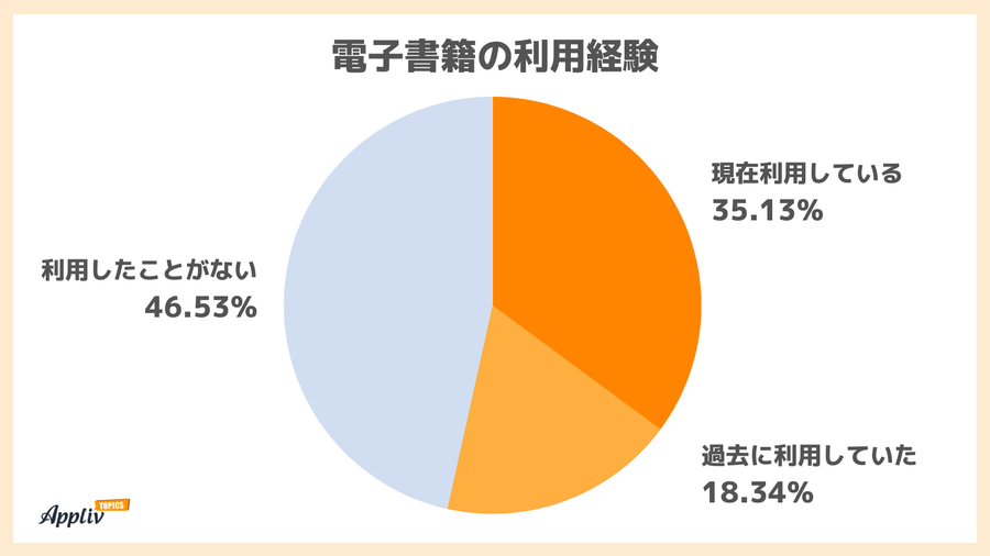 電子書籍の利用経験
