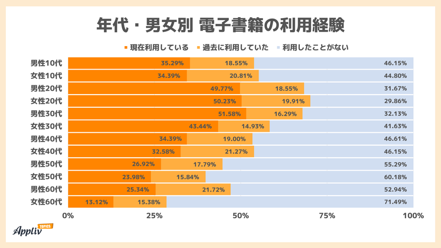 年代・男女別電子書籍の利用経験