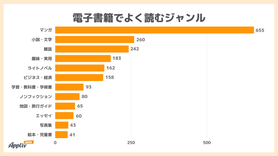 電子書籍でよく読むジャンル