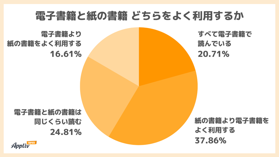 電子書籍と紙の書籍どちらをよく利用するか