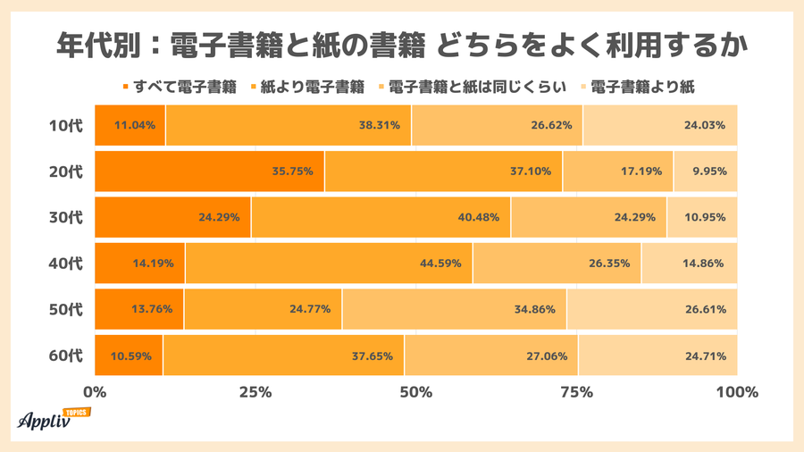 年代別 電子書籍と紙の書籍どちらをよく利用するか