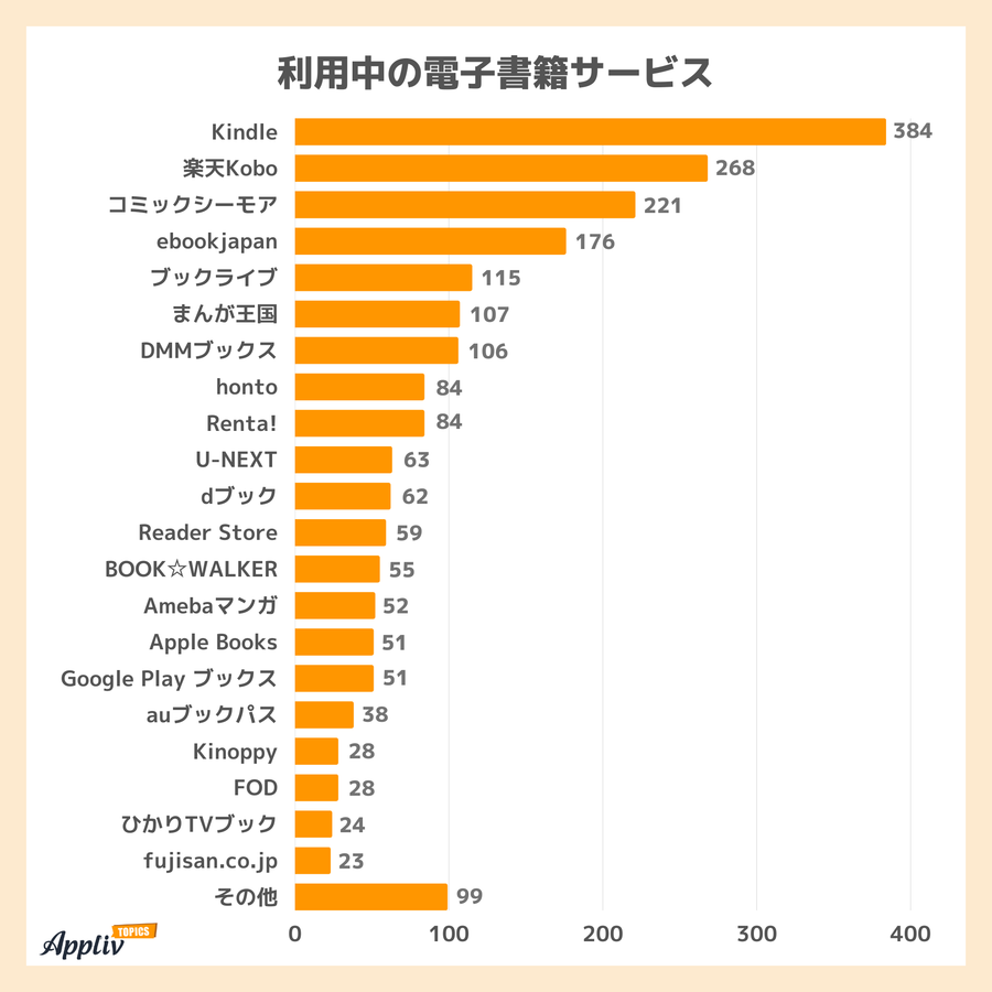 利用中の電子書籍サービス