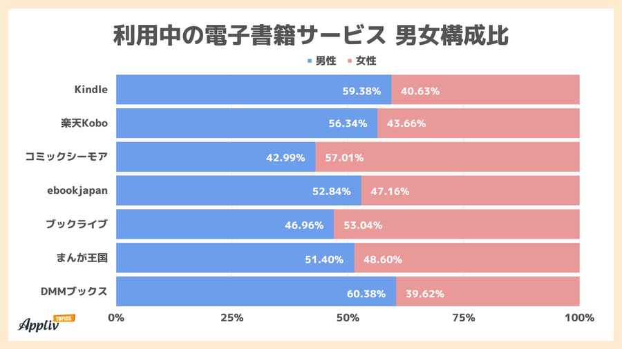 利用中の電子書籍サービス男女構成比