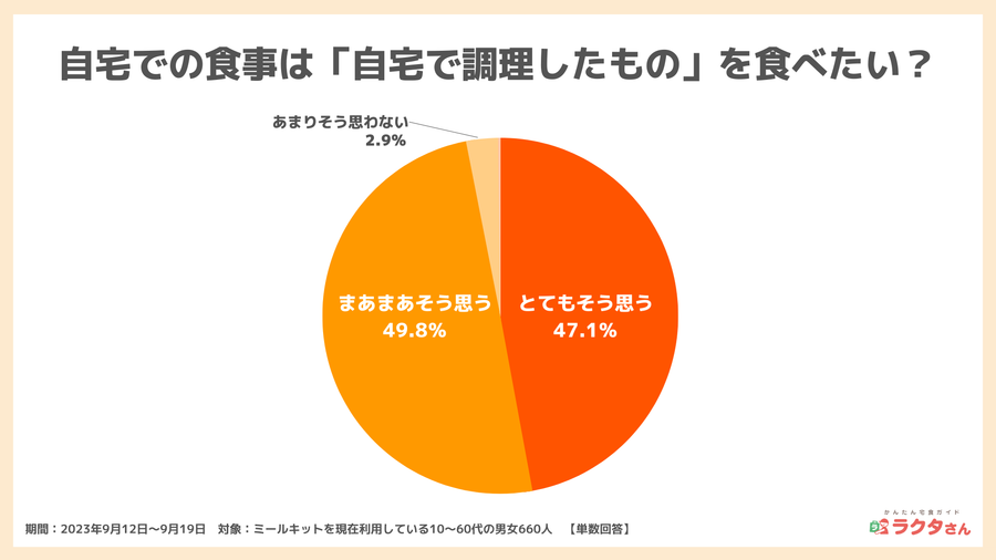 2023年9月調査ミールキット利用者の食生活1_宅食グルメ