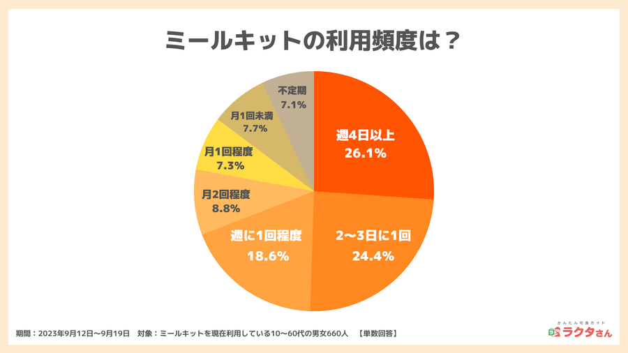 2023年9月調査ミールキット利用者の食生活2_宅食グルメ