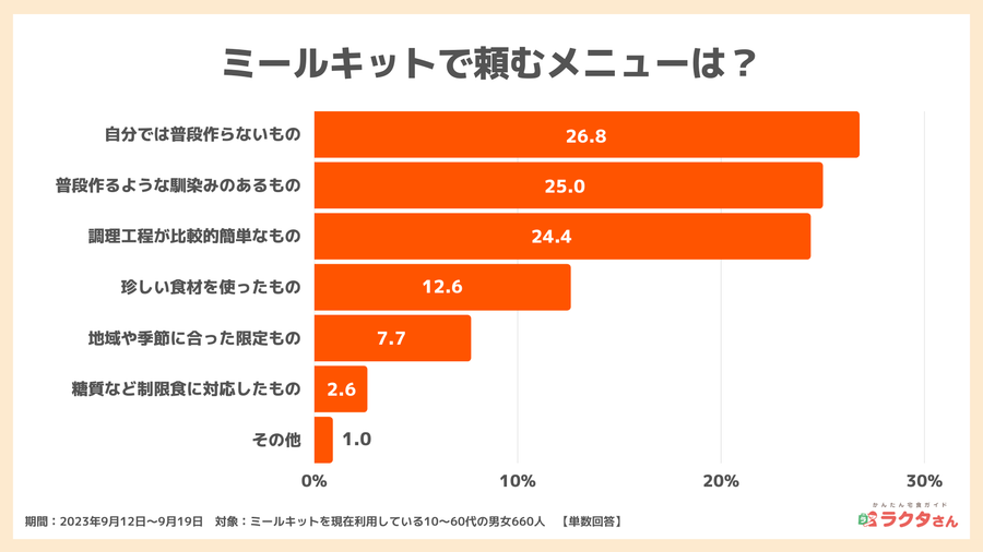 2023年9月調査ミールキット利用者の食生活3_宅食グルメ