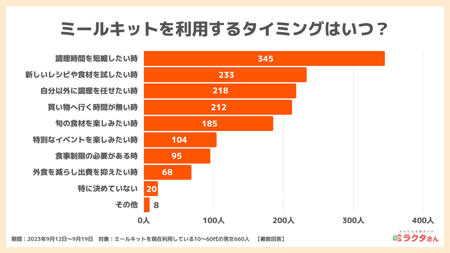 2023年9月調査ミールキット利用者の食生活_ミールキットを利用するタイミング_宅食グルメ
