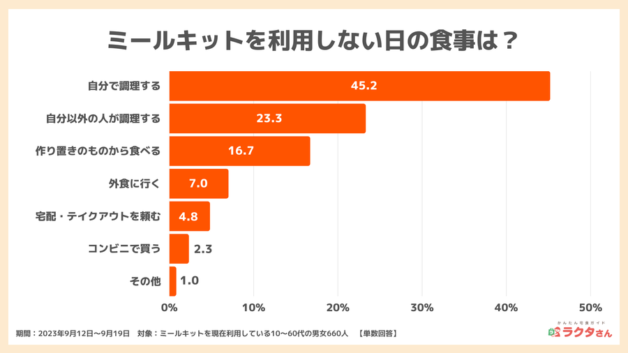 2023年9月調査ミールキット利用者の食生活5_ミールキットを利用しない日の食事_宅食グルメ
