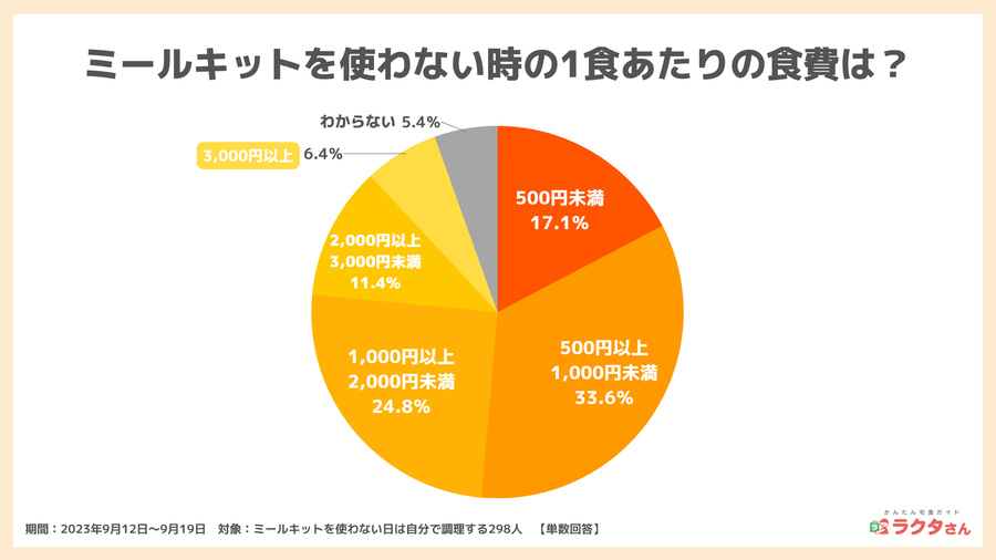 2023年9月調査ミールキット利用者の食生活6_ミールキット非利用時の1食あたりの食費_宅食グルメ
