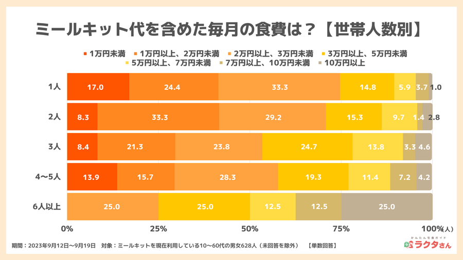 2023年9月調査ミールキット利用者の食生活8_宅食グルメ