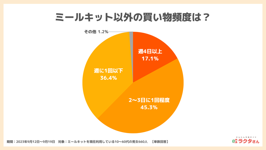 2023年9月調査ミールキット利用者の食生活9_ミールキット以外の食材購入の頻度_宅食グルメ