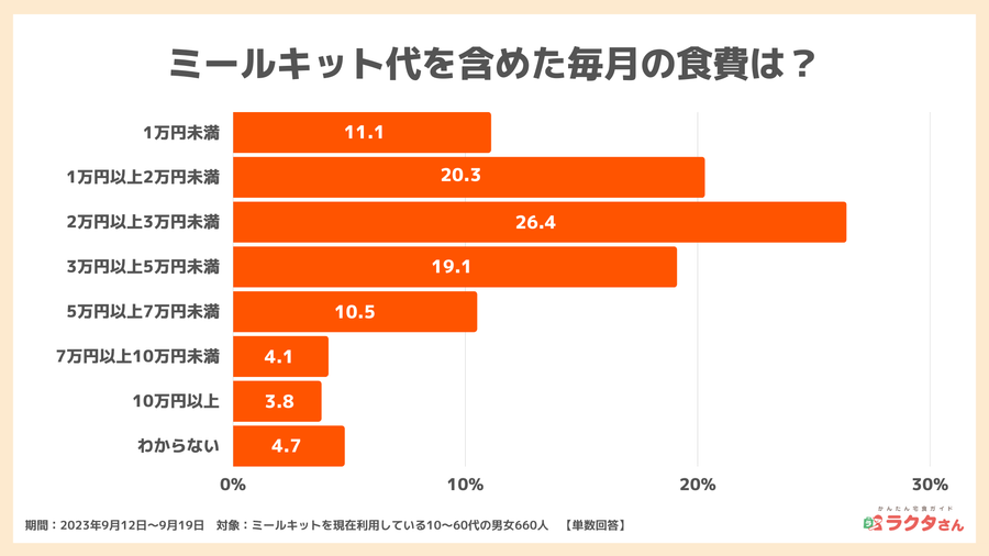 2023年9月調査ミールキット利用者の食生活7_宅食グルメ