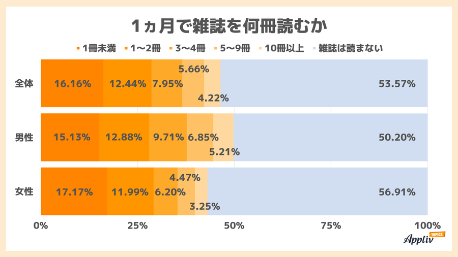 1ヶ月で雑誌を何冊読むか