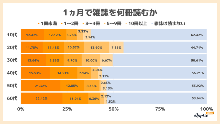 1ヶ月で雑誌を何冊読むか