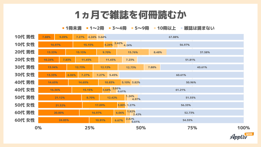 1ヶ月で雑誌を何冊読むか