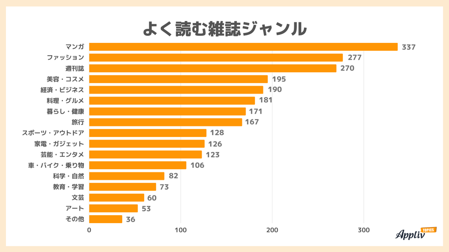 よく読む雑誌ジャンル