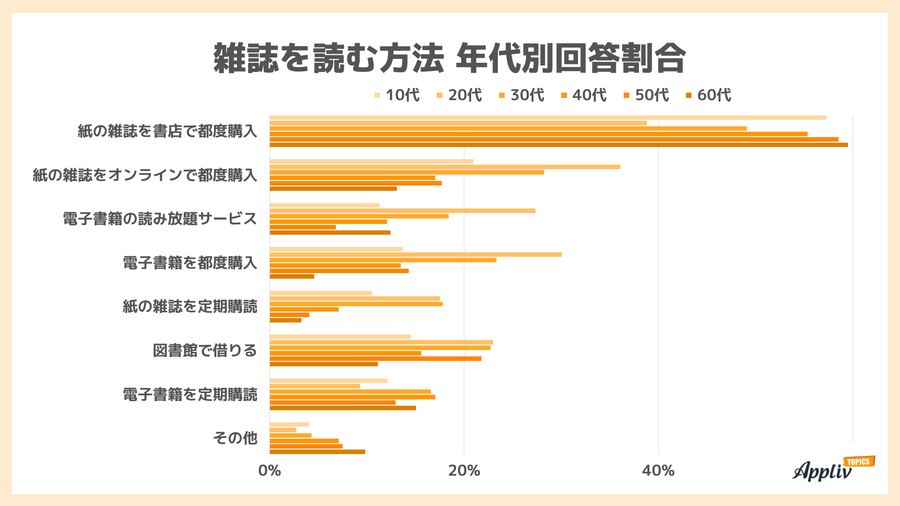 雑誌を読む方法 年代別回答割合