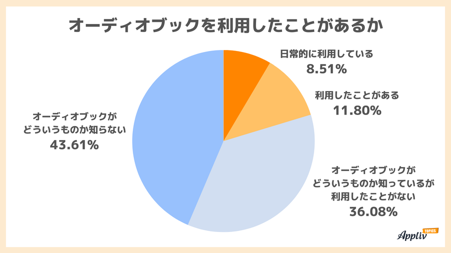 オーディオブックを利用したことがあるか