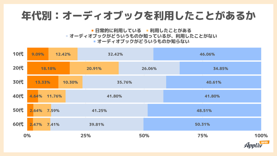 年代別のオーディオブック利用経験