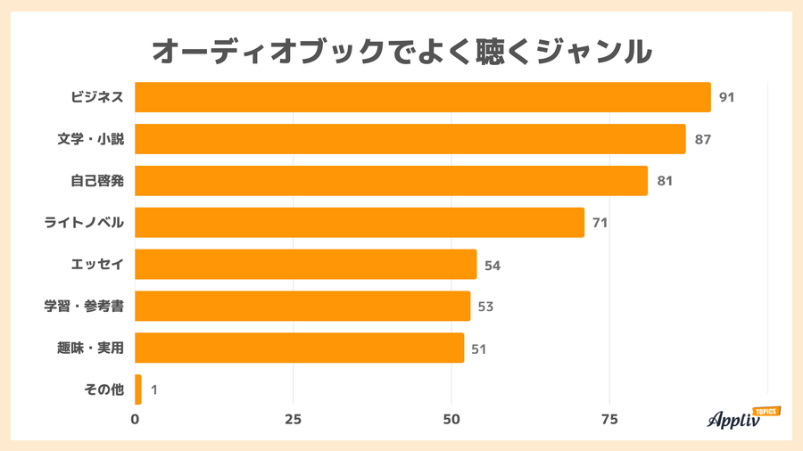 オーディオブックでよく聴くジャンル