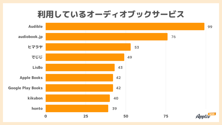 利用しているオーディオブックサービス