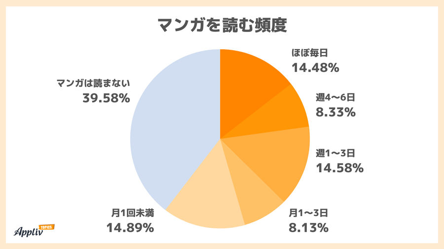 マンガを読む頻度