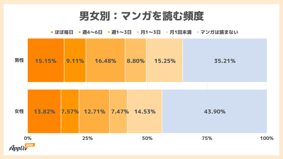 男女別マンガを読む頻度