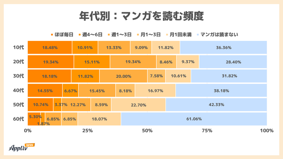年代別マンガを読む頻度