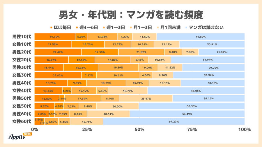 男女・年代別マンガを読む頻度