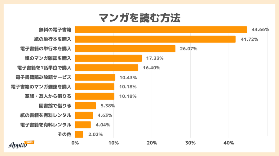 マンガを読む方法