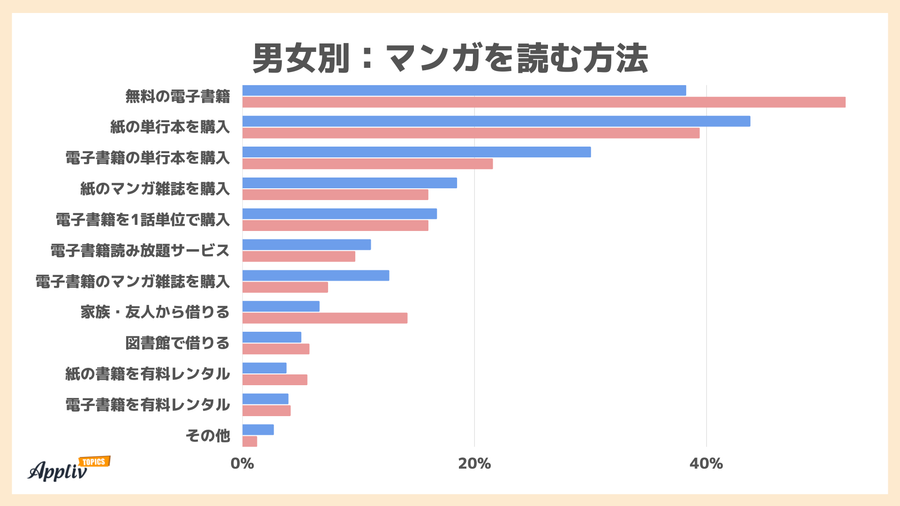 男女別マンガを読む方法