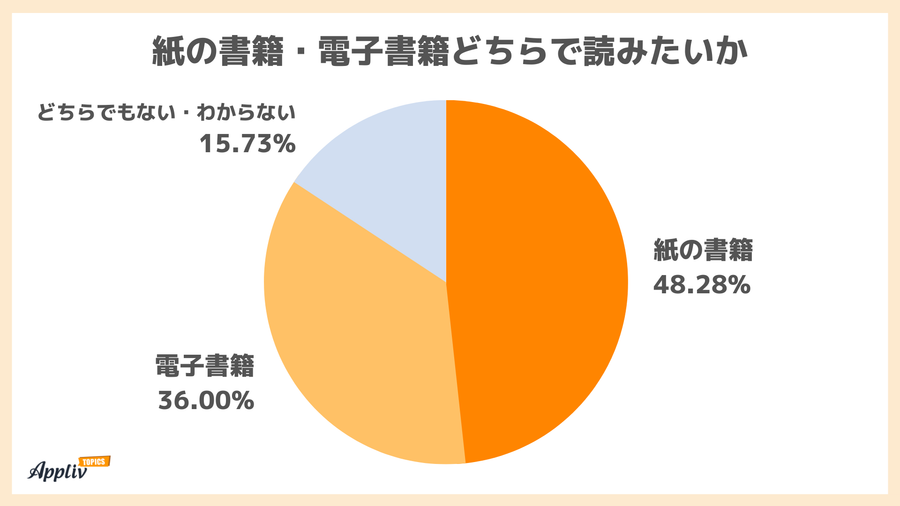 紙の書籍・電子書籍どちらで読みたいか