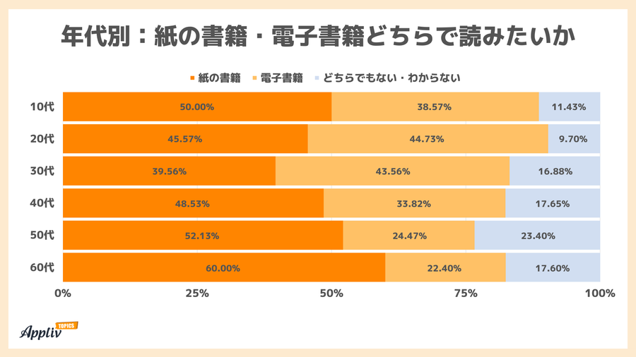 年代別紙の書籍電子書籍どちらで読みたいか