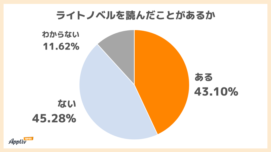 ライトノベルを読んだことがあるか