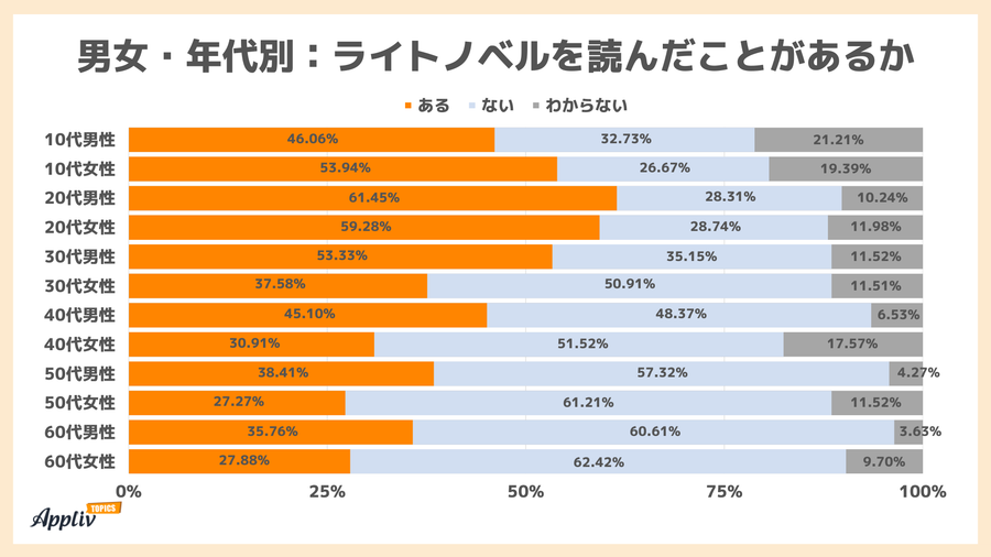 男女・年代別 ライトノベルを読んだことがあるか
