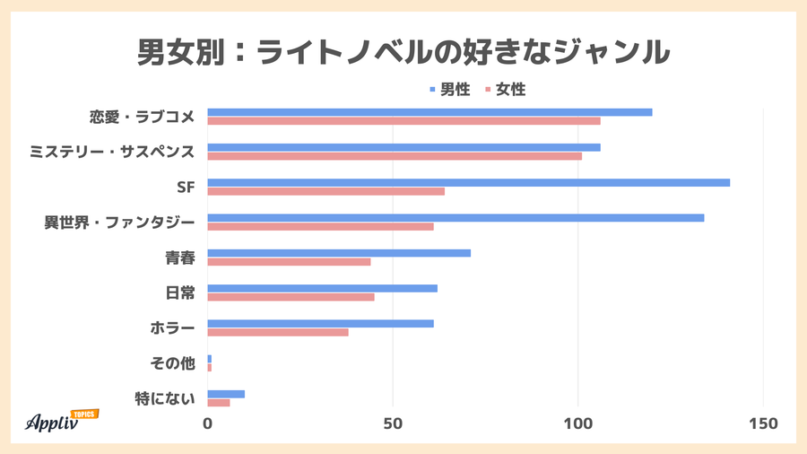 男女別ライトノベルの好きなジャンル