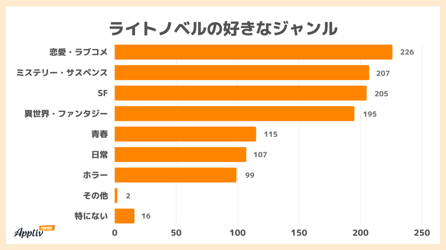 ライトノベルの好きなジャンル