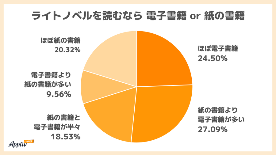 ライトノベルを読むなら電子書籍か紙の書籍か