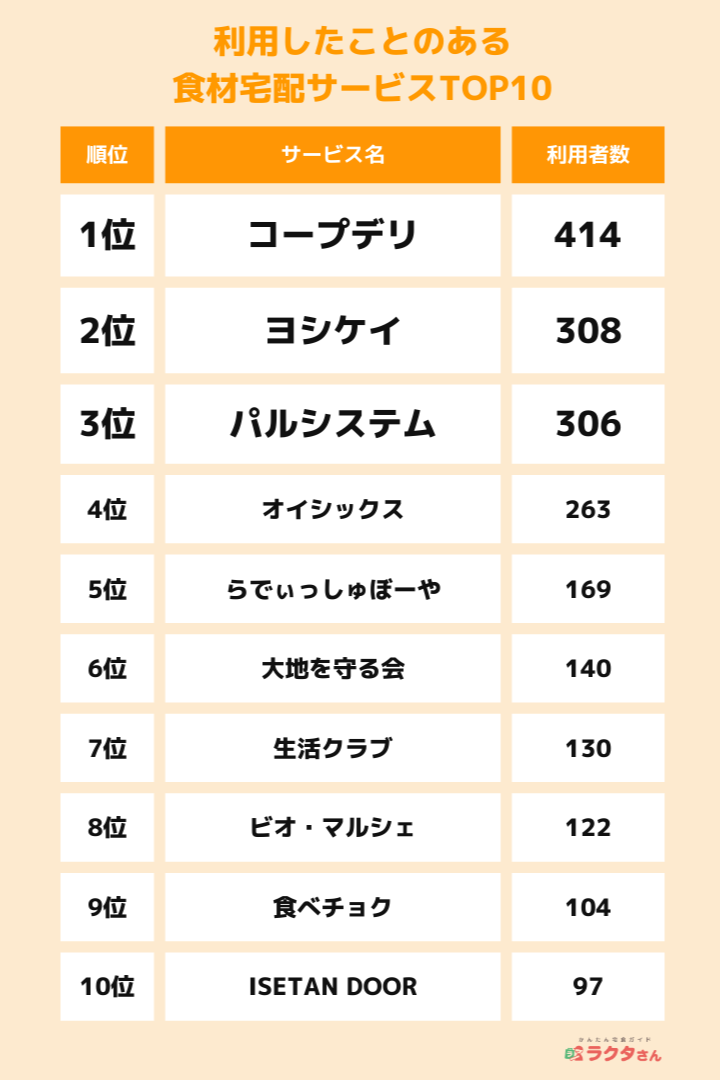 利用したことのある食材宅配サービス