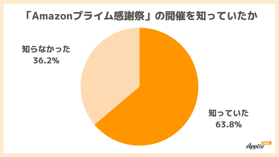 プライム感謝祭の認知度